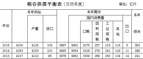  2015年稻米市场分析及16年展望
