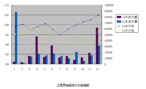  2015年稻米市场分析及16年展望