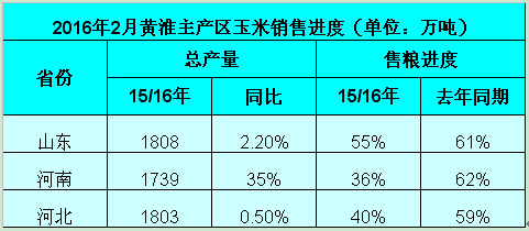  玉米价格涨势初见 正是余粮出售良机？