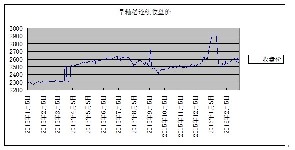  早籼稻最低收购价只托不举 进口大米势头强劲