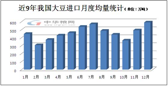 我国近期大豆进口形势解读- - 粮油市场报主办