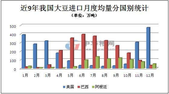 我国近期大豆进口形势解读- - 粮油市场报主办