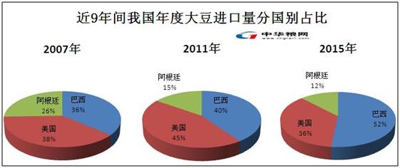 我国近期大豆进口形势解读- - 粮油市场报主办