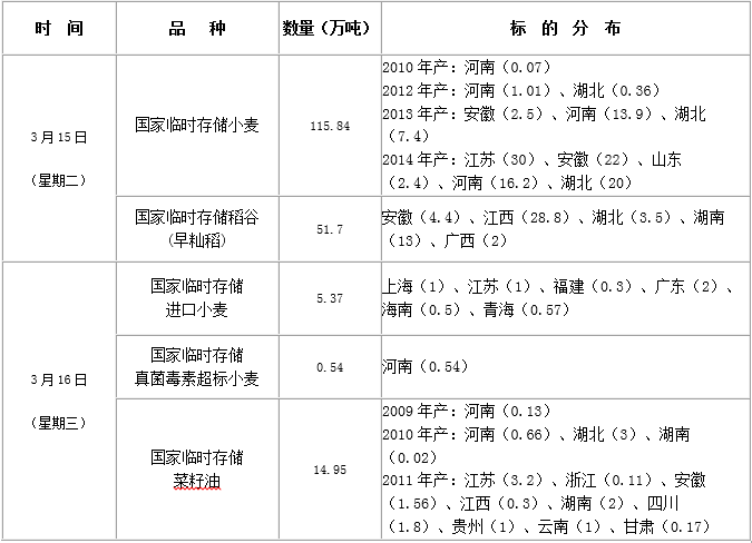 2016年3月15日至16日国家政策性粮食竞价销售交易会公告