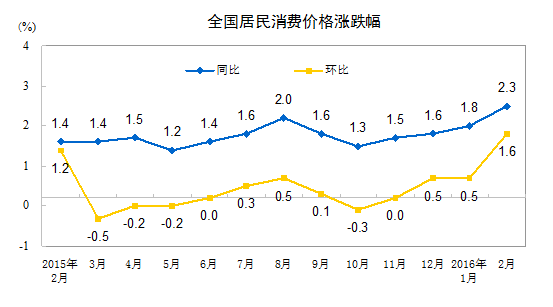 2016年2月份居民消费价格同比上涨2.3%