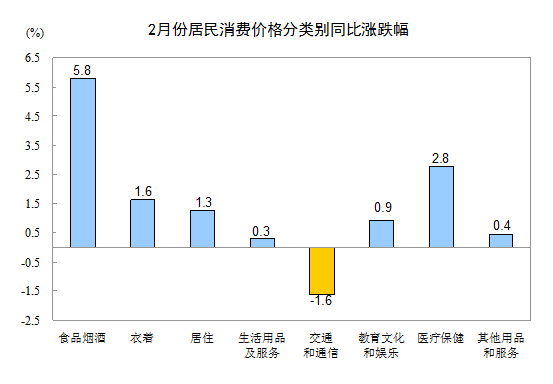 2016年2月份居民消费价格同比上涨2.3%