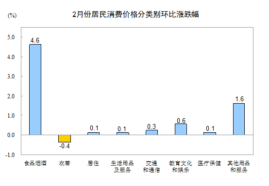 2016年2月份居民消费价格同比上涨2.3%