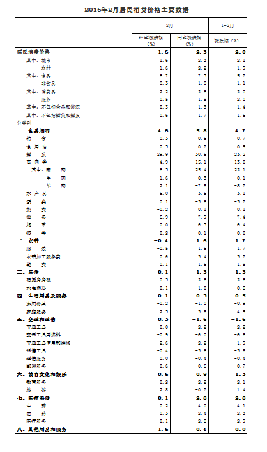 2016年2月份居民消费价格同比上涨2.3%