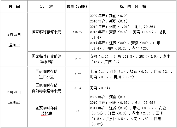 2016年3月22日至23日国家政策性粮食竞价销售交易会公告