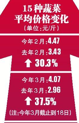 安徽合肥蔬菜猪肉价格“高烧不退” _