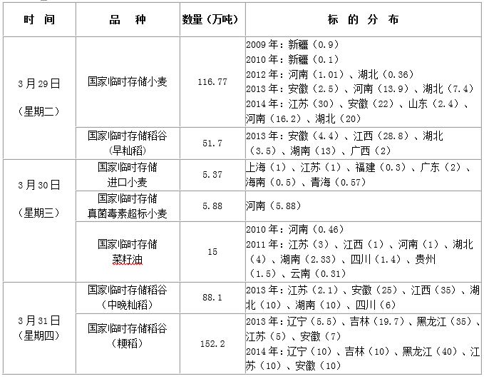 2016年3月29日至31日国家政策性粮食竞价销售交易会公告