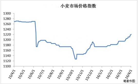  粮源紧缺是麦价走高的主要推手