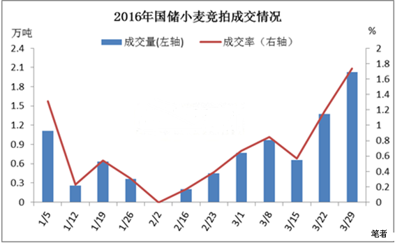  粮源紧缺是麦价走高的主要推手