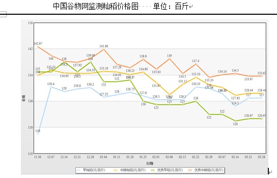  3月稻米市场淡季更淡，去库存成后期主基调