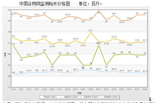  3月稻米市场淡季更淡，去库存成后期主基调