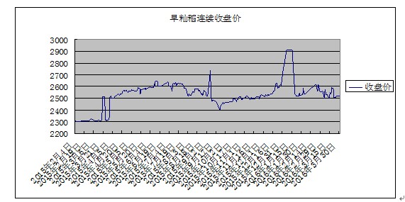  3月稻米市场淡季更淡，去库存成后期主基调