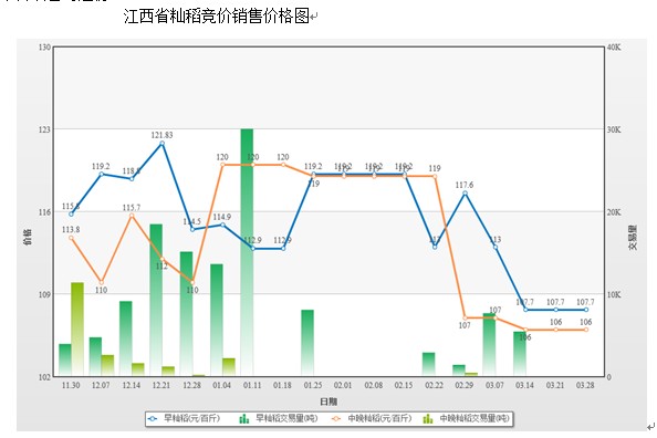  3月稻米市场淡季更淡，去库存成后期主基调