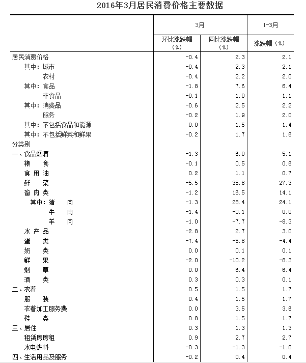 2016年3月份居民消费价格同比上涨2.3%
