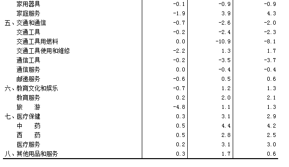 2016年3月份居民消费价格同比上涨2.3%