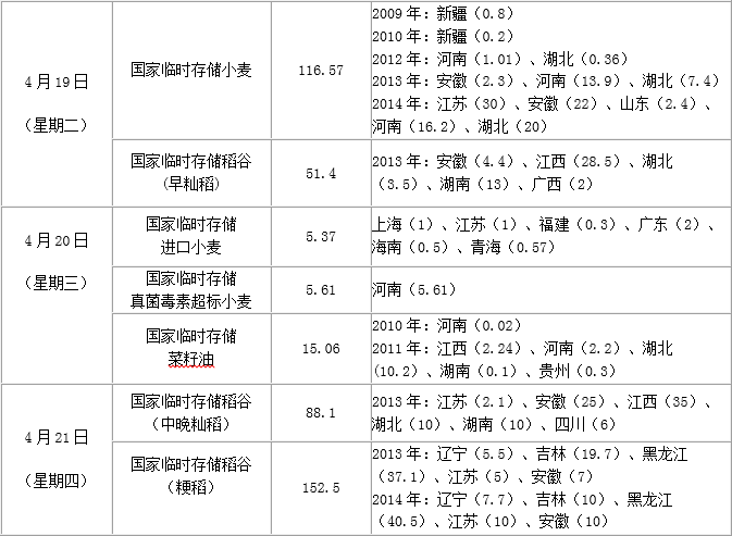 4月19日至21日国家政策性粮食竞价销售交易会公告