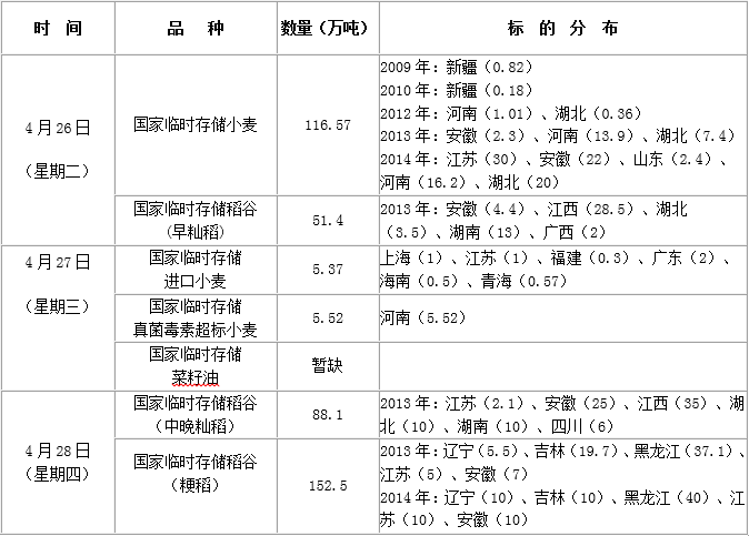 2016年4月26日至27日国家政策性粮食竞价销售交易会公告