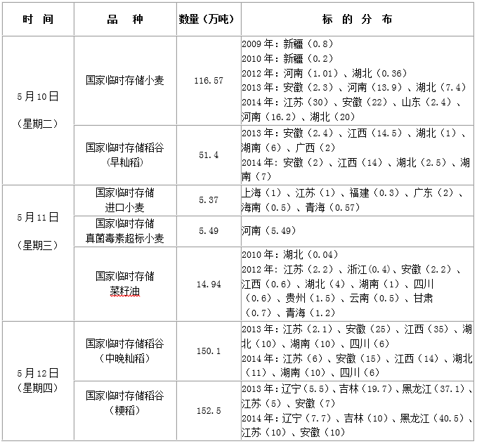 2016年5月10日至12日国家政策性粮食竞价销售交易会公告