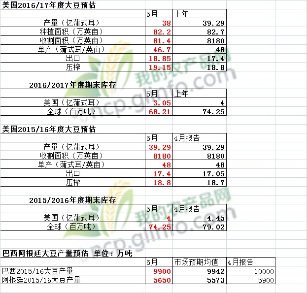 USDA调低全球大豆供应数据 大豆价格应声暴涨