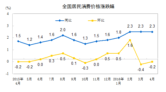 2016年4月份居民消费价格同比上涨2.3%