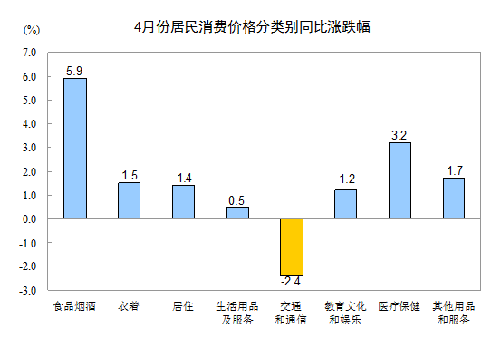 2016年4月份居民消费价格同比上涨2.3%