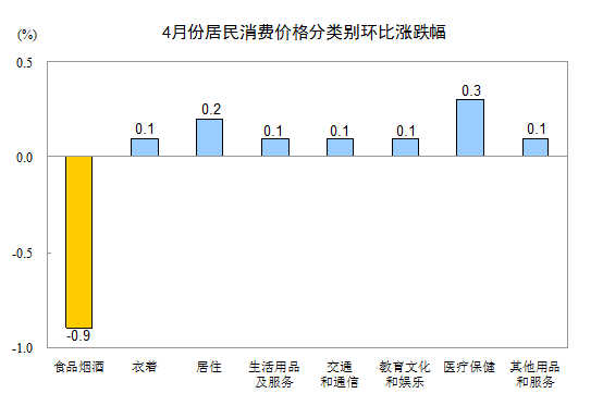 2016年4月份居民消费价格同比上涨2.3%