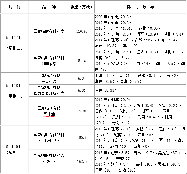 2016年5月17日至19日国家政策性粮食竞价销售交易会公告