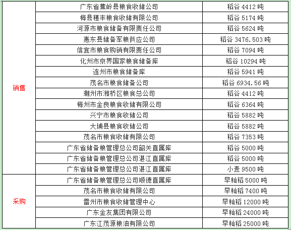 2016年5月19日（下午）省储稻谷、小麦竞价交易公告