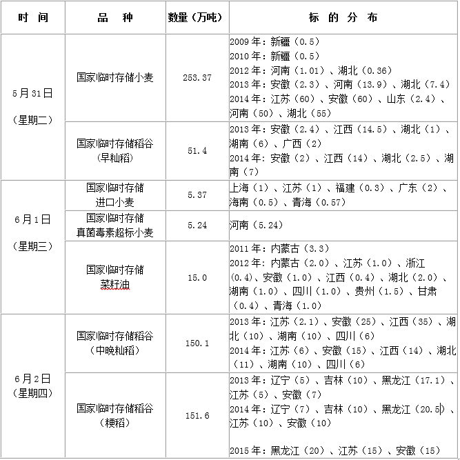 2016年5月31日至6月2日国家政策性粮食竞价销售交易会公告