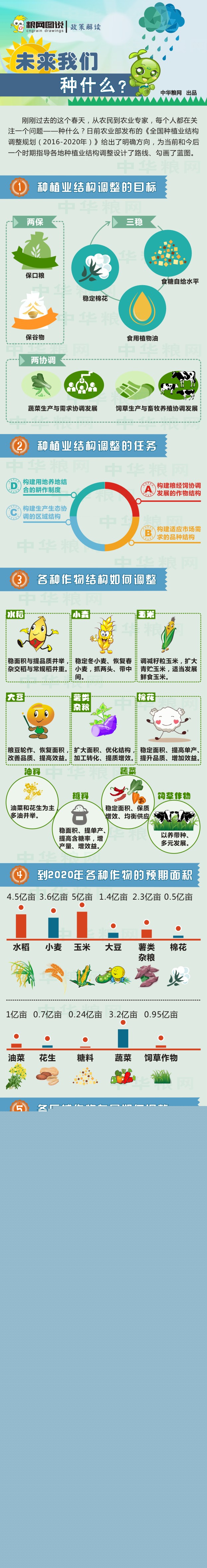 粮网图说：未来我们种什么