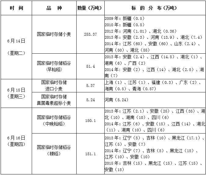 2016年6月14日至16日国家政策性粮食竞价销售交易会公告
