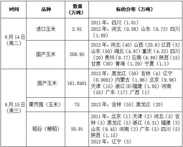 2016年6月14日至15日超期储存和蓆茓囤储存国家政策性粮食（玉米、稻谷）定向竞价销售交易会公告