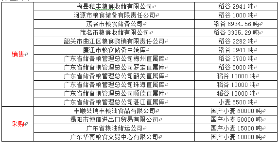 2016年6月13日（下午）省储稻谷、小麦竞价交易公告