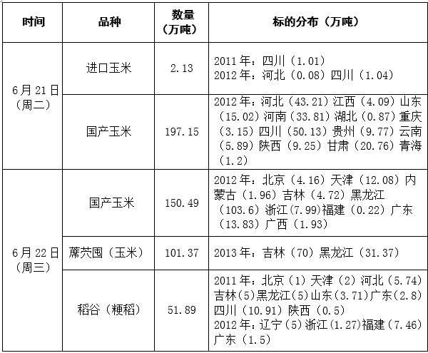 2016年6月21日至22日超期储存和蓆茓囤储存国家政策性粮食（玉米、稻谷）定向竞价销售交易会公告