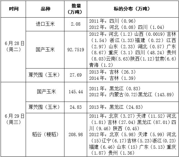 2016年6月28日至29日超期储存和蓆茓囤储存国家政策性粮食（玉米、稻谷）定向竞价销售交易公告