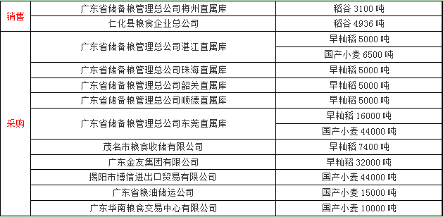 2016年7月1日（下午）省储稻谷、小麦竞价交易公告