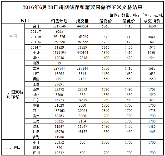 2016年6月28日-29日超期储存和蓆茓囤储存玉米、粳稻交易结果