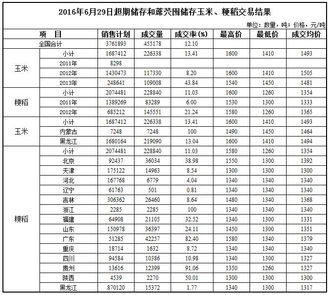 2016年6月28日-29日超期储存和蓆茓囤储存玉米、粳稻交易结果
