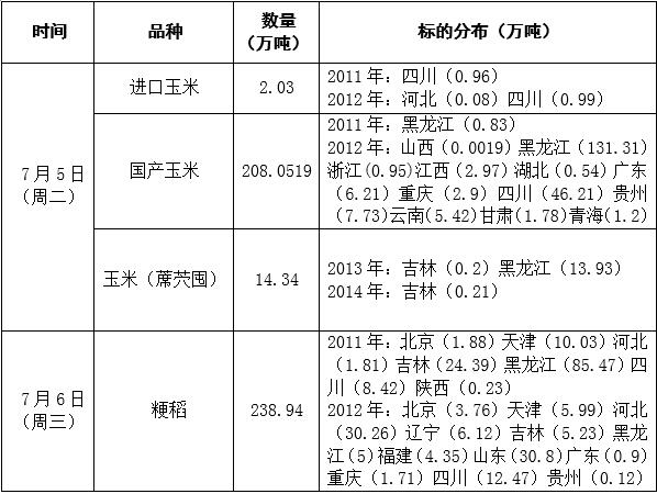 2016年7月5~6日超期储存和蓆茓囤储存国家政策性粮食（玉米、粳稻）定向竞价销售交易公告