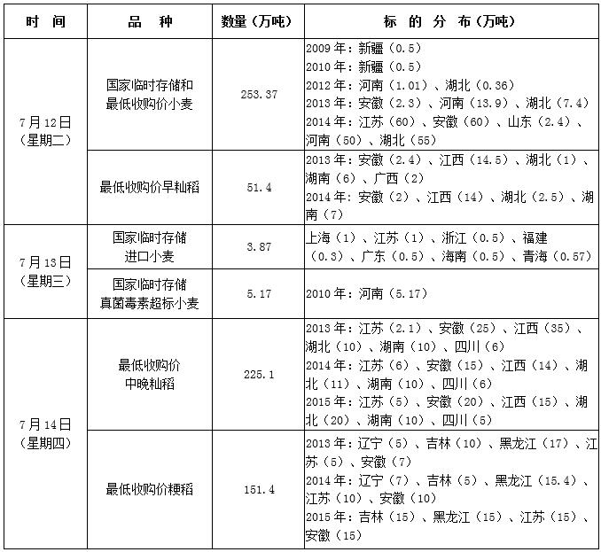 2016年7月12日至14日国家政策性粮食竞价销售交易公告