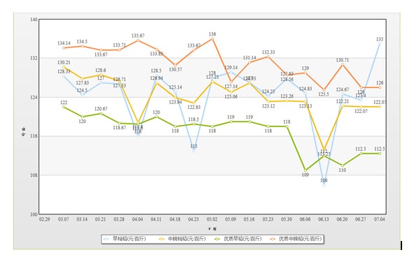  6月籼稻米市场分析