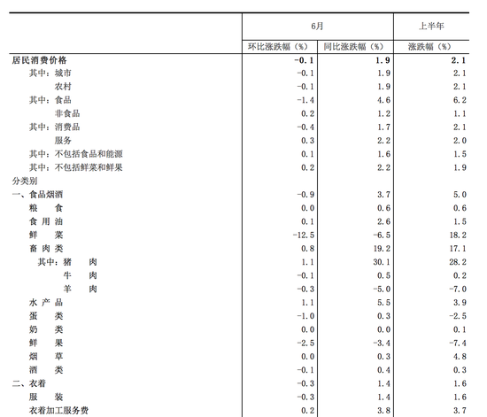 2016年6月份CPI同比上涨1.9%