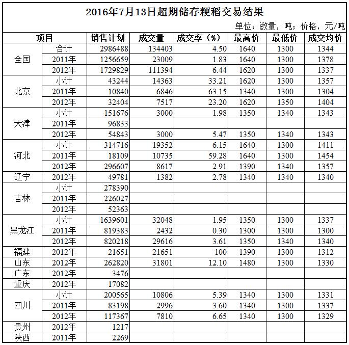 20167131813462879.jpg 2016年7月12~13日超期储存和蓆茓囤储存国家政策性粮食(玉米、粳稻)定向竞价销售交易结果