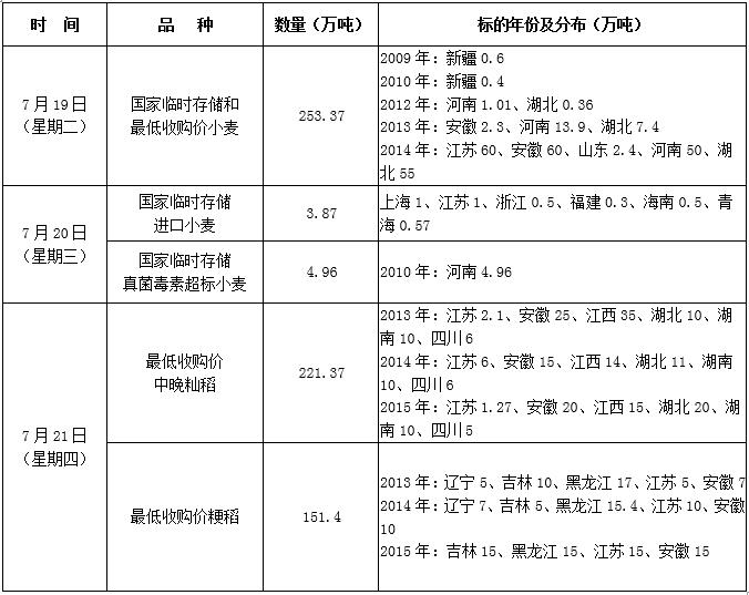 2016年7月19日至21日国家政策性粮食竞价销售交易公告