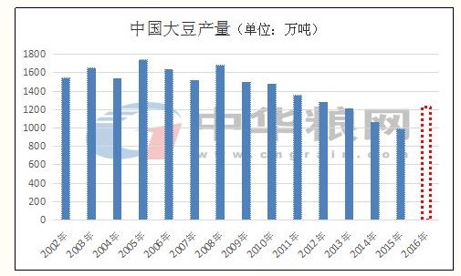 看点不一样的—菜籽大豆“喜”别离