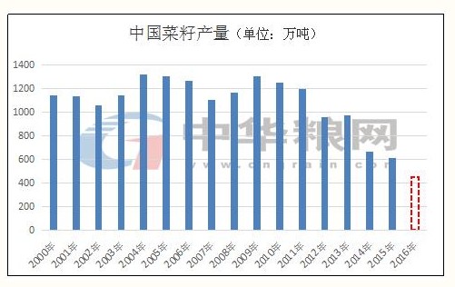 看点不一样的—菜籽大豆“喜”别离